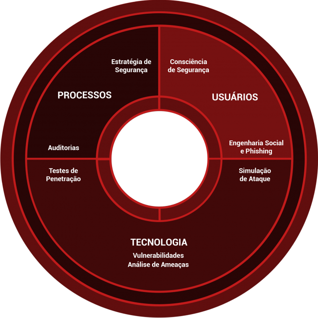 TESTE DE INTRUSÃO (HACKING ÉTICO) E SIMULAÇÃO ADVERSÁRIA - PurpleBird